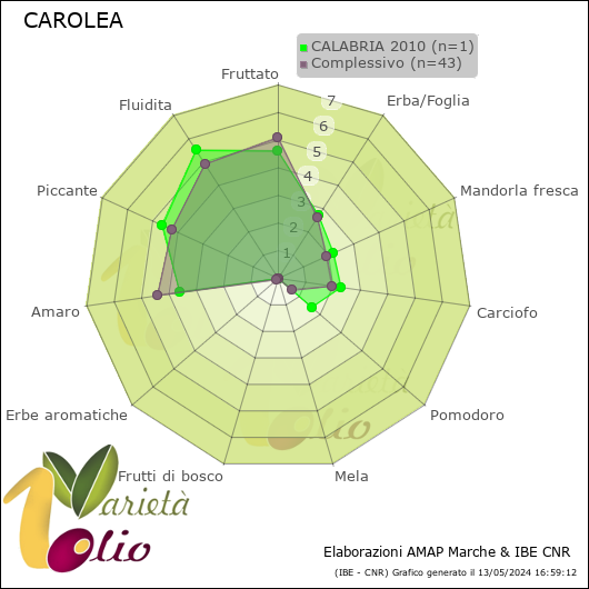 Profilo sensoriale medio della cultivar  CALABRIA 2010